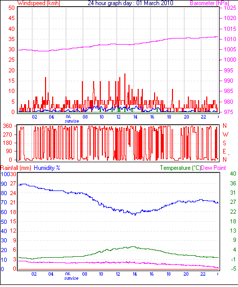 24 Hour Graph for Day 01