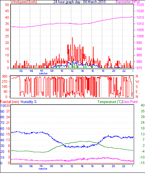 24 Hour Graph for Day 04