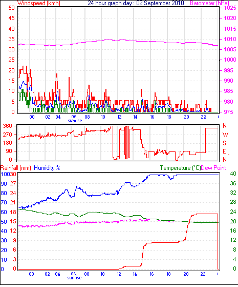 24 Hour Graph for Day 02