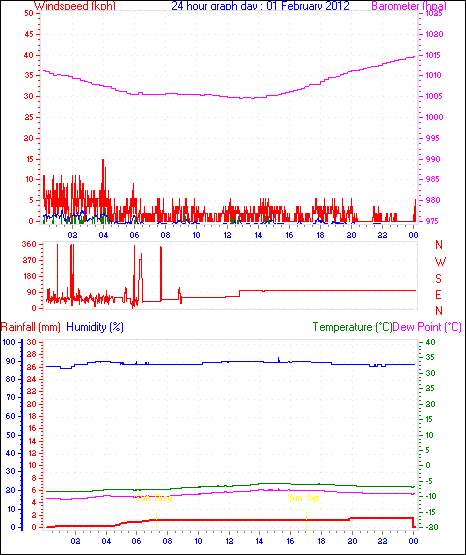 24 Hour Graph for Day 01