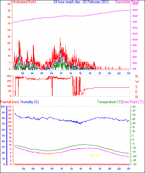 24 Hour Graph for Day 02